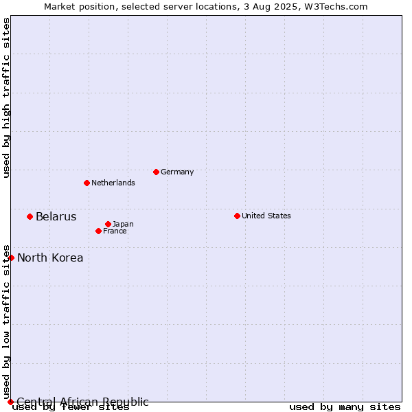 Market position of Belarus vs. North Korea vs. Central African Republic