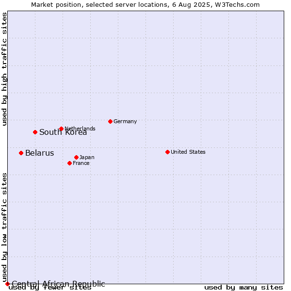 Market position of South Korea vs. Belarus vs. Central African Republic