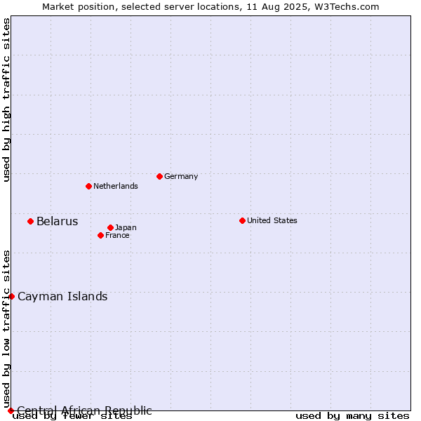 Market position of Belarus vs. Cayman Islands vs. Central African Republic