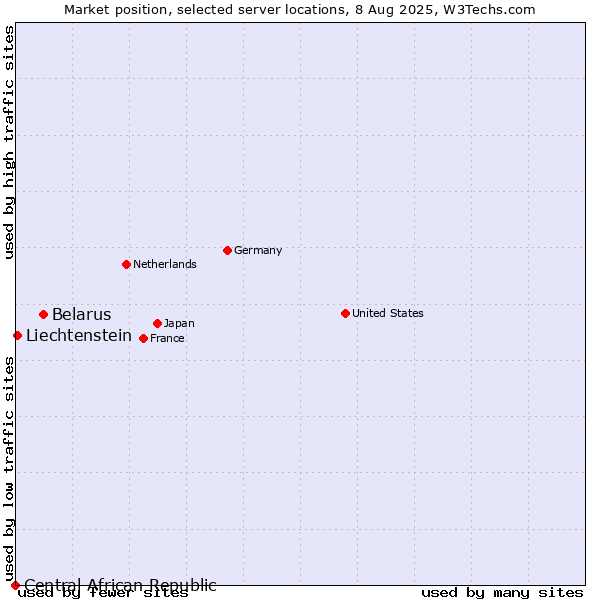 Market position of Belarus vs. Liechtenstein vs. Central African Republic