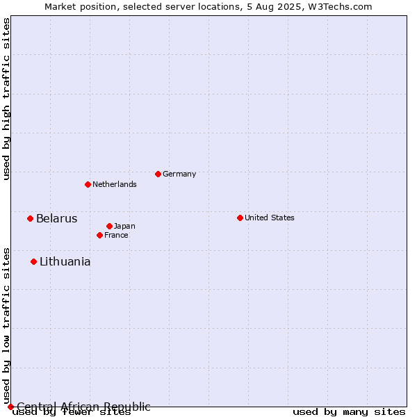 Market position of Lithuania vs. Belarus vs. Central African Republic
