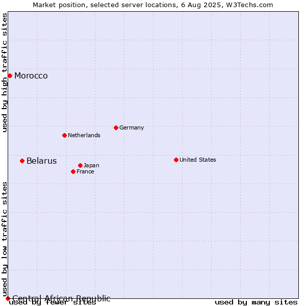 Market position of Belarus vs. Morocco vs. Central African Republic
