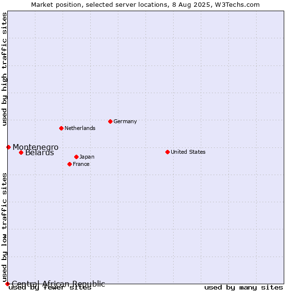 Market position of Belarus vs. Montenegro vs. Central African Republic