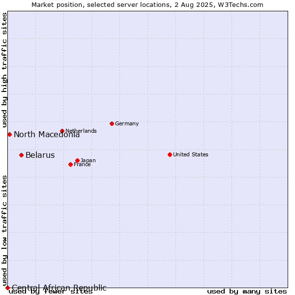Market position of Belarus vs. North Macedonia vs. Central African Republic
