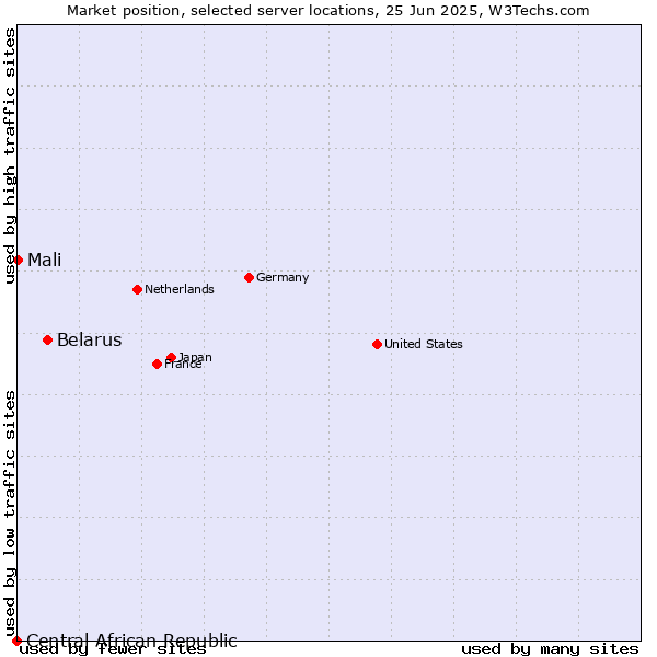 Market position of Belarus vs. Mali vs. Central African Republic