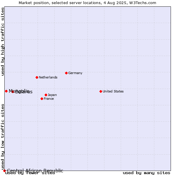 Market position of Belarus vs. Mongolia vs. Central African Republic