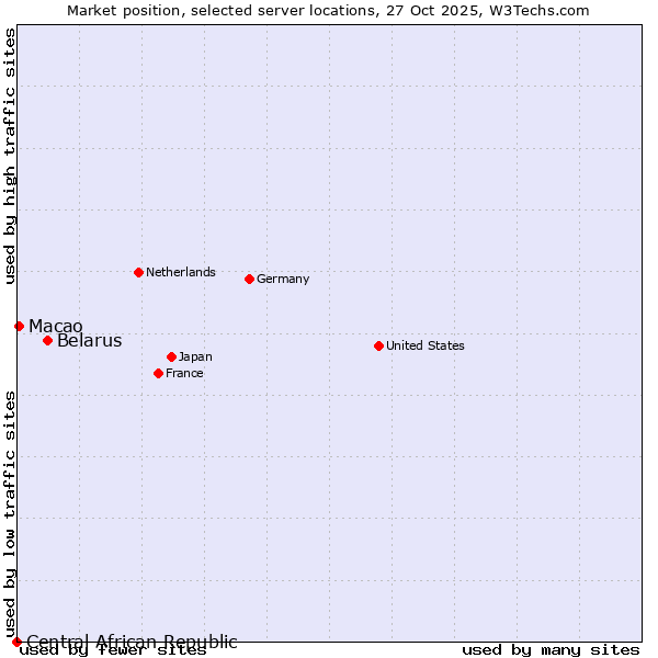 Market position of Belarus vs. Macao vs. Central African Republic