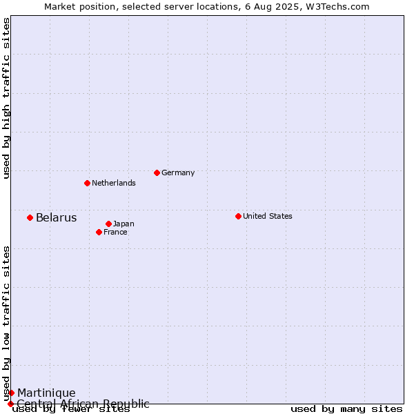 Market position of Belarus vs. Martinique vs. Central African Republic