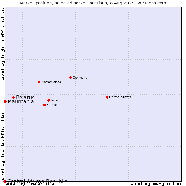 Market position of Belarus vs. Mauritania vs. Central African Republic