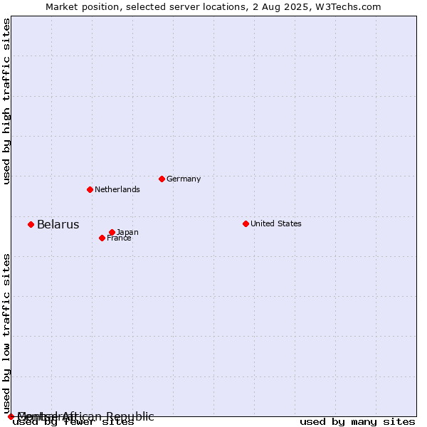 Market position of Belarus vs. Montserrat vs. Central African Republic