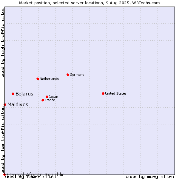 Market position of Belarus vs. Maldives vs. Central African Republic