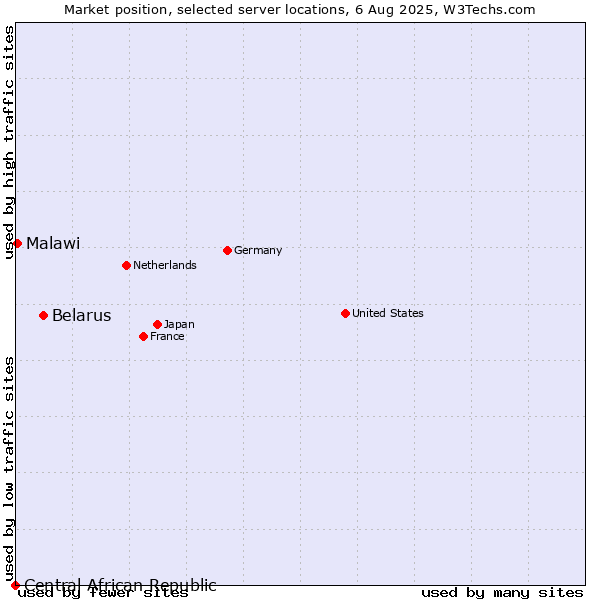 Market position of Belarus vs. Malawi vs. Central African Republic