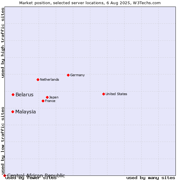 Market position of Belarus vs. Malaysia vs. Central African Republic
