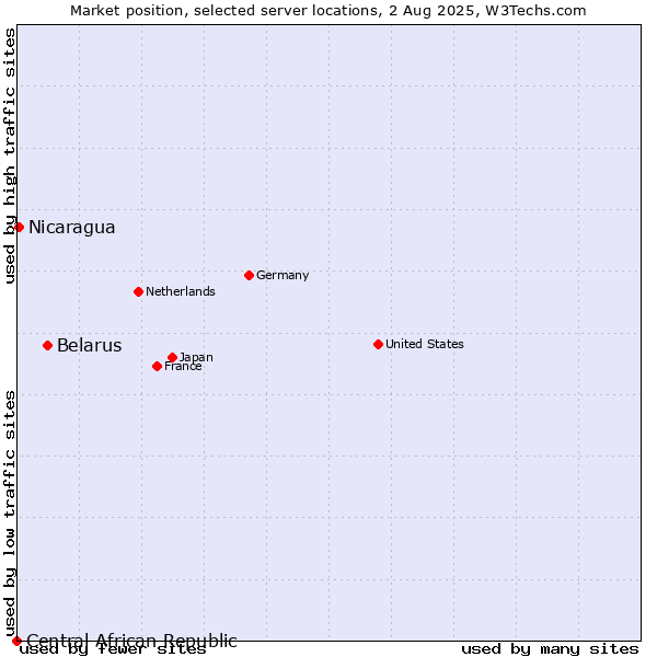Market position of Belarus vs. Nicaragua vs. Central African Republic