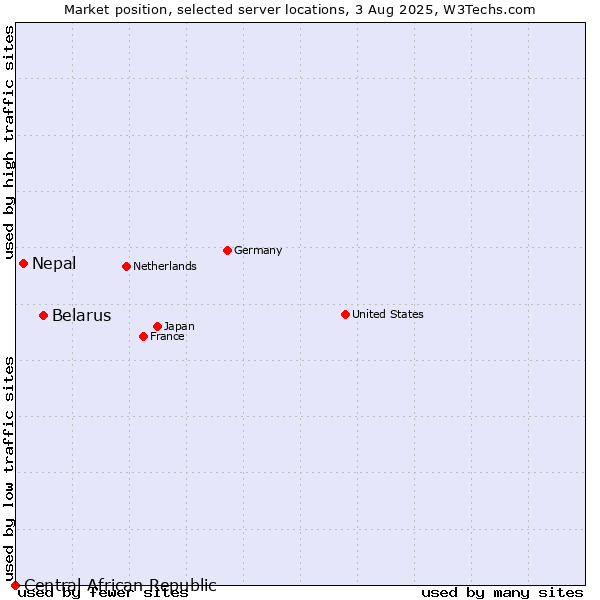 Market position of Belarus vs. Nepal vs. Central African Republic