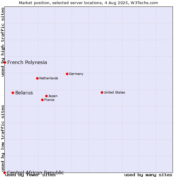 Market position of Belarus vs. French Polynesia vs. Central African Republic