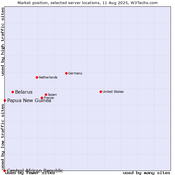 Market position of Belarus vs. Papua New Guinea vs. Central African Republic