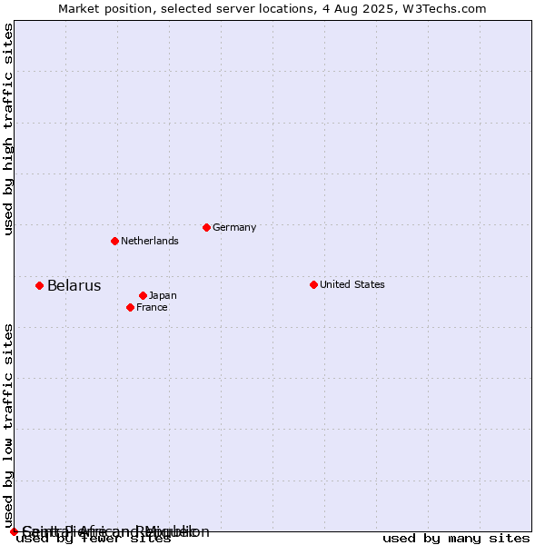 Market position of Belarus vs. Saint Pierre and Miquelon vs. Central African Republic
