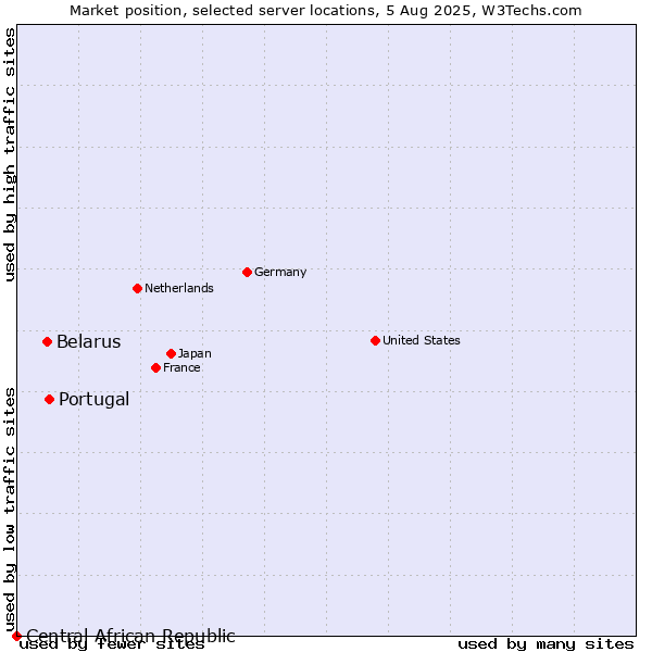 Market position of Portugal vs. Belarus vs. Central African Republic