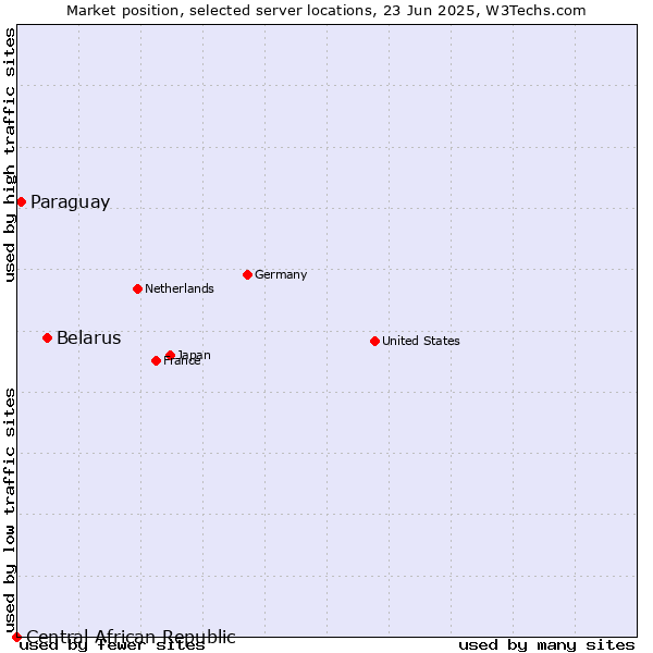 Market position of Belarus vs. Paraguay vs. Central African Republic