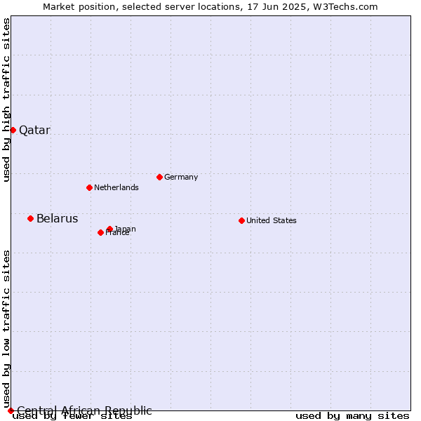 Market position of Belarus vs. Qatar vs. Central African Republic