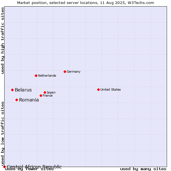 Market position of Romania vs. Belarus vs. Central African Republic