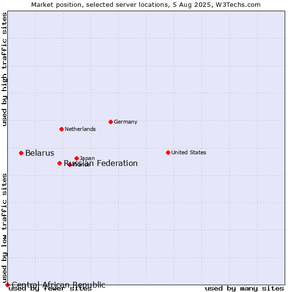 Market position of Russian Federation vs. Belarus vs. Central African Republic