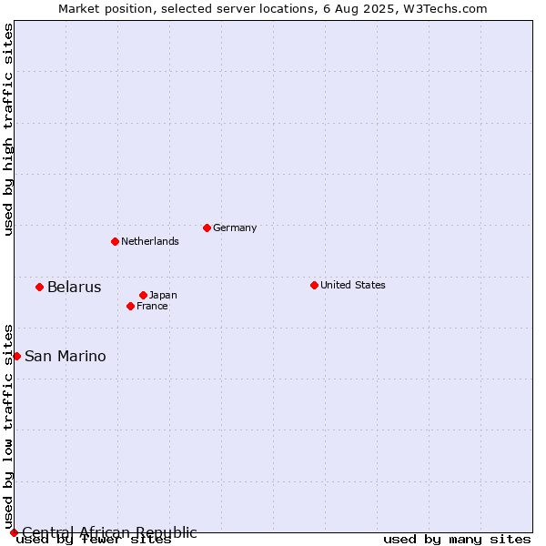 Market position of Belarus vs. San Marino vs. Central African Republic