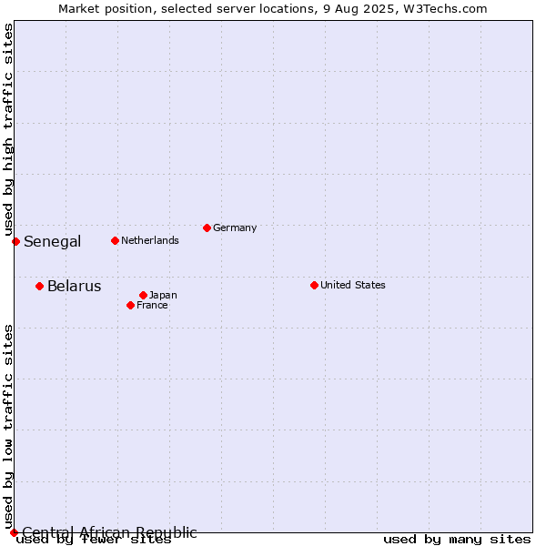 Market position of Belarus vs. Senegal vs. Central African Republic