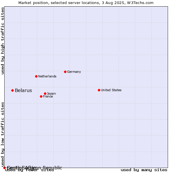 Market position of Belarus vs. Central African Republic vs. South Sudan