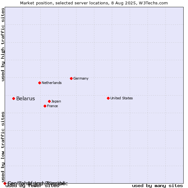 Market position of Belarus vs. Sao Tome and Principe vs. Central African Republic