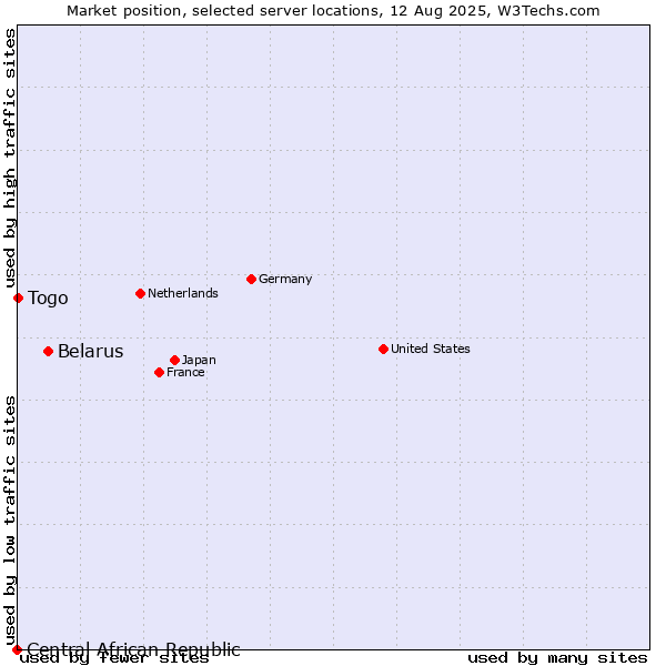 Market position of Belarus vs. Togo vs. Central African Republic