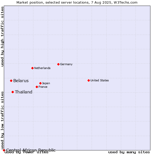 Market position of Thailand vs. Belarus vs. Central African Republic