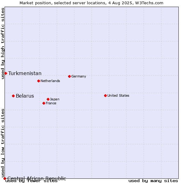 Market position of Belarus vs. Turkmenistan vs. Central African Republic