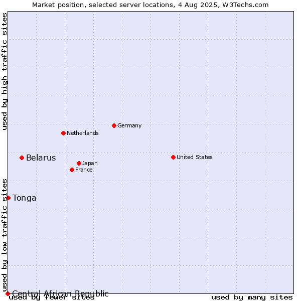 Market position of Belarus vs. Tonga vs. Central African Republic
