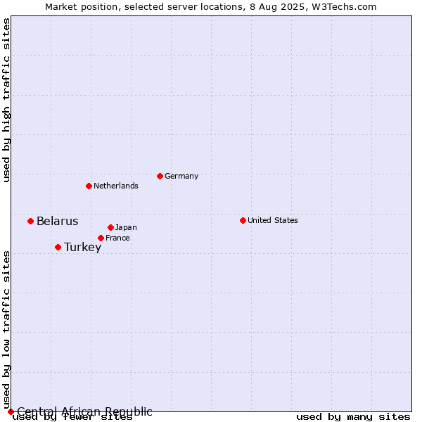 Market position of Turkey vs. Belarus vs. Central African Republic