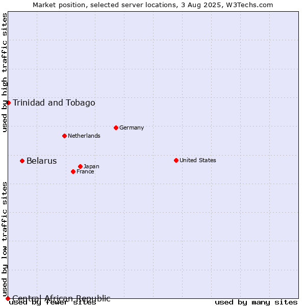 Market position of Belarus vs. Trinidad and Tobago vs. Central African Republic