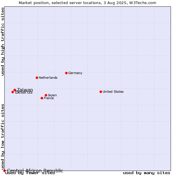 Market position of Taiwan vs. Belarus vs. Central African Republic