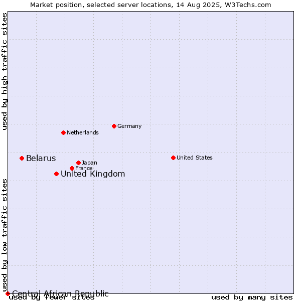 Market position of United Kingdom vs. Belarus vs. Central African Republic