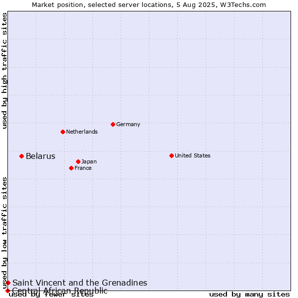 Market position of Belarus vs. Saint Vincent and the Grenadines vs. Central African Republic