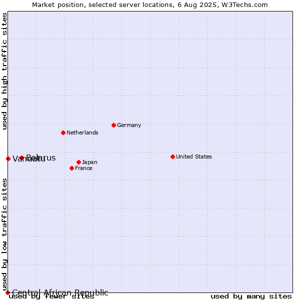 Market position of Belarus vs. Vanuatu vs. Central African Republic