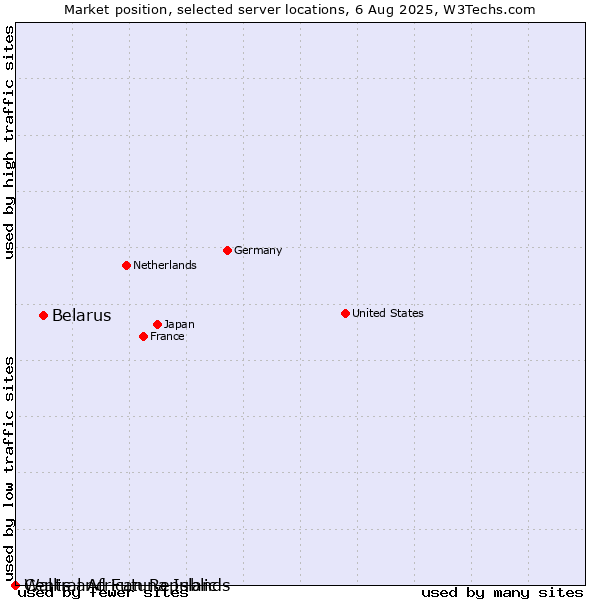 Market position of Belarus vs. Wallis and Futuna Islands vs. Central African Republic