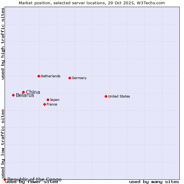 Market position of China and territories vs. Belarus vs. Republic of the Congo