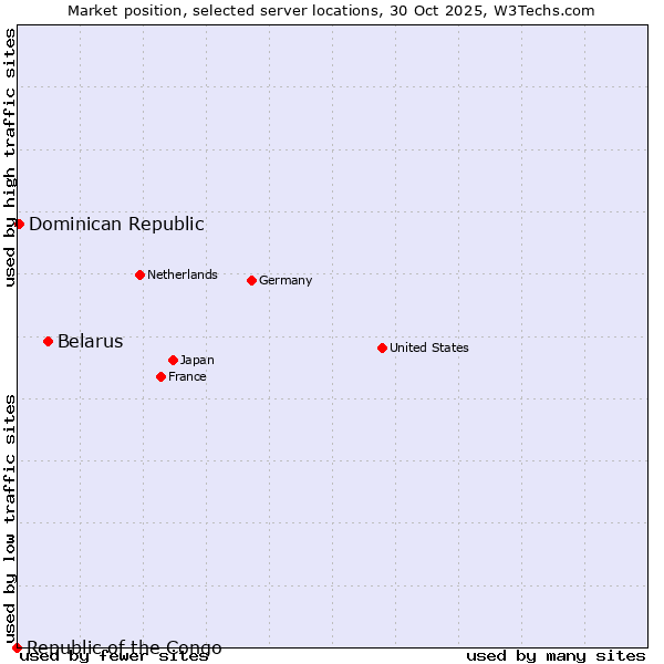 Market position of Belarus vs. Dominican Republic vs. Republic of the Congo