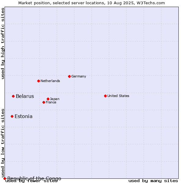 Market position of Belarus vs. Estonia vs. Republic of the Congo