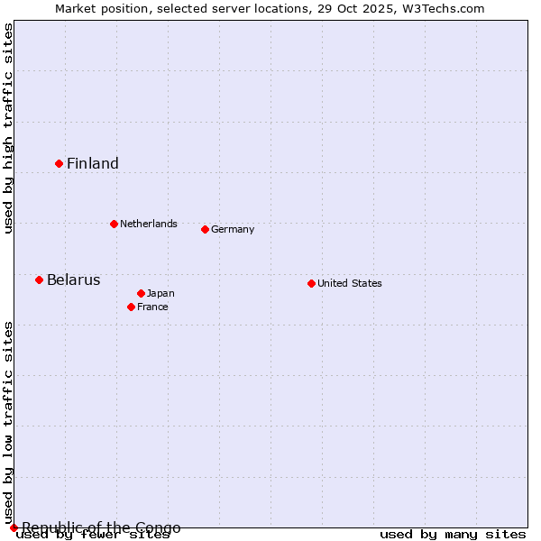 Market position of Finland vs. Belarus vs. Republic of the Congo