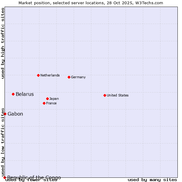 Market position of Belarus vs. Gabon vs. Republic of the Congo