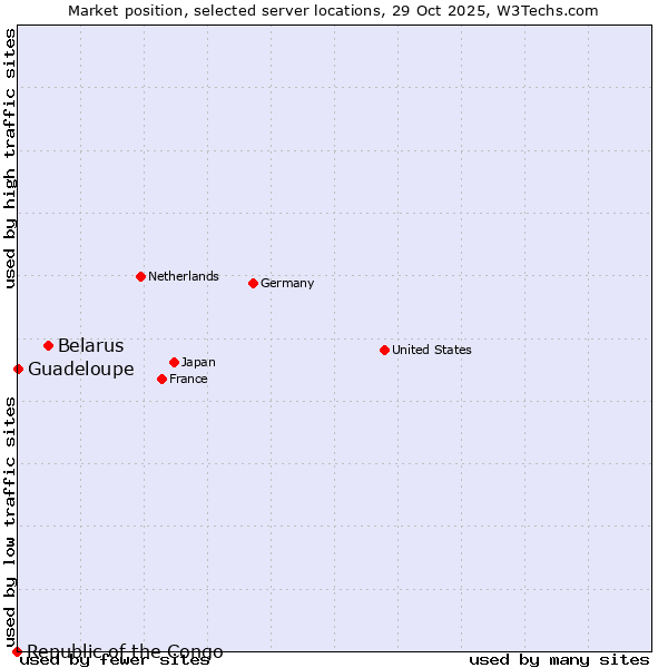 Market position of Belarus vs. Guadeloupe vs. Republic of the Congo