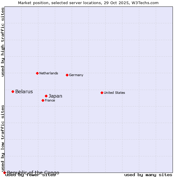 Market position of Japan vs. Belarus vs. Republic of the Congo