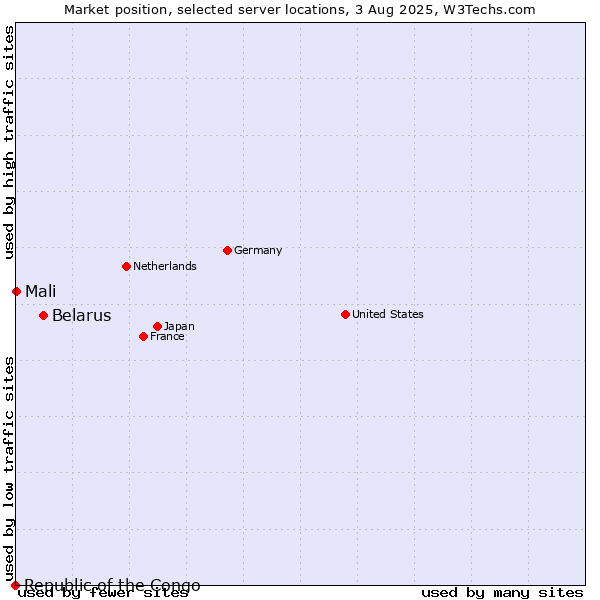 Market position of Belarus vs. Mali vs. Republic of the Congo